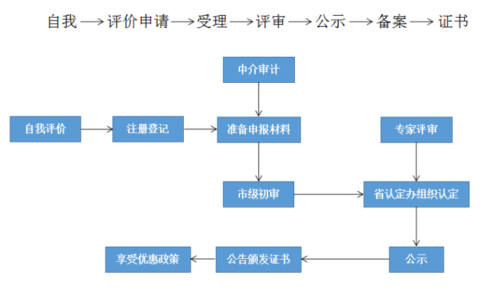 高新技術(shù)企業(yè)，蘇州高新技術(shù)企業(yè)認(rèn)定，高新技術(shù)企業(yè)申請(qǐng)，高新企業(yè)，高新企業(yè)認(rèn)定，高新企業(yè)申請(qǐng)，高企，高企認(rèn)定，高企申請(qǐng)，智為銘略，創(chuàng)新創(chuàng)業(yè)政策扶持，創(chuàng)新創(chuàng)業(yè)，蘇州科技項(xiàng)目咨詢公司，科技項(xiàng)目，創(chuàng)新創(chuàng)業(yè)扶持政策，http://www.wrdai.com.cn/
