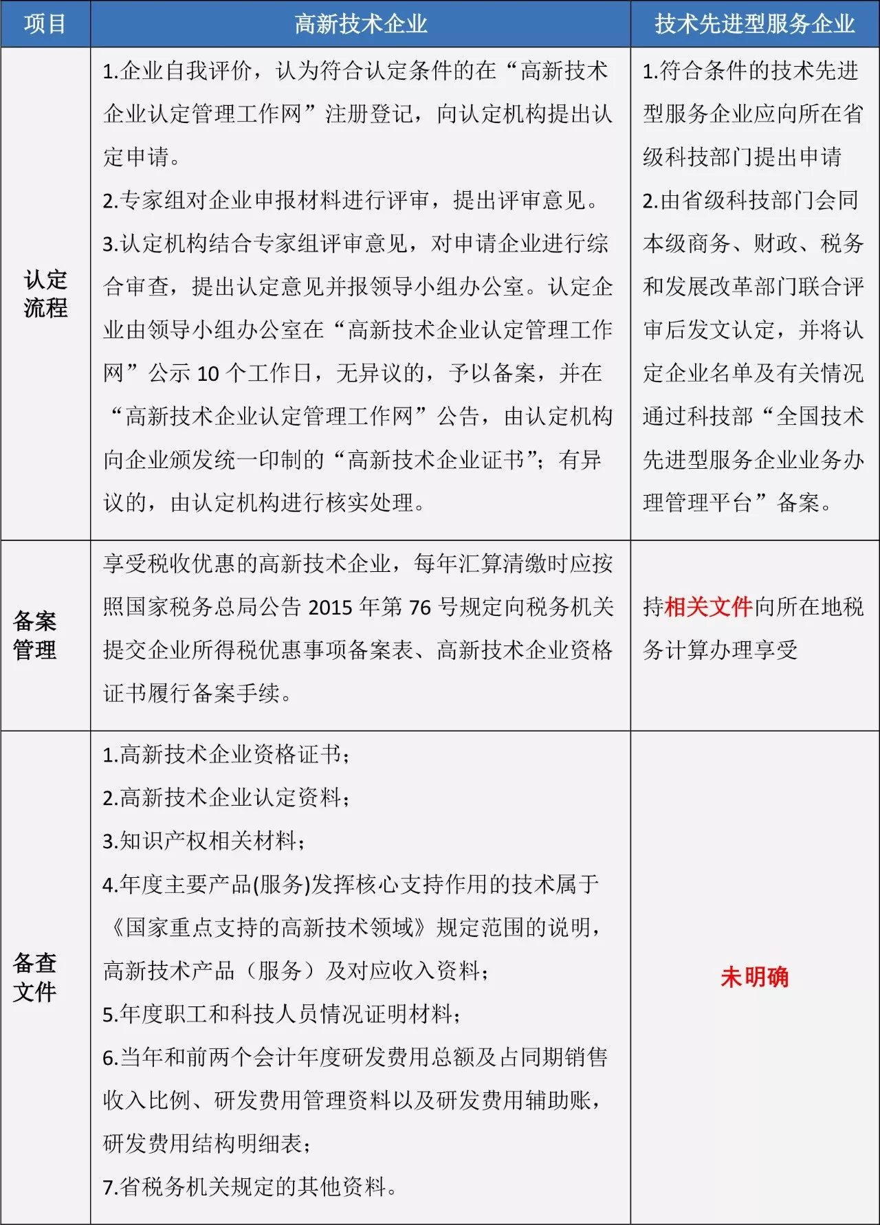 蘇州高新技術企業(yè)，高企稅收優(yōu)惠，蘇州技術先進型服務企業(yè)，蘇州高新企業(yè)政策