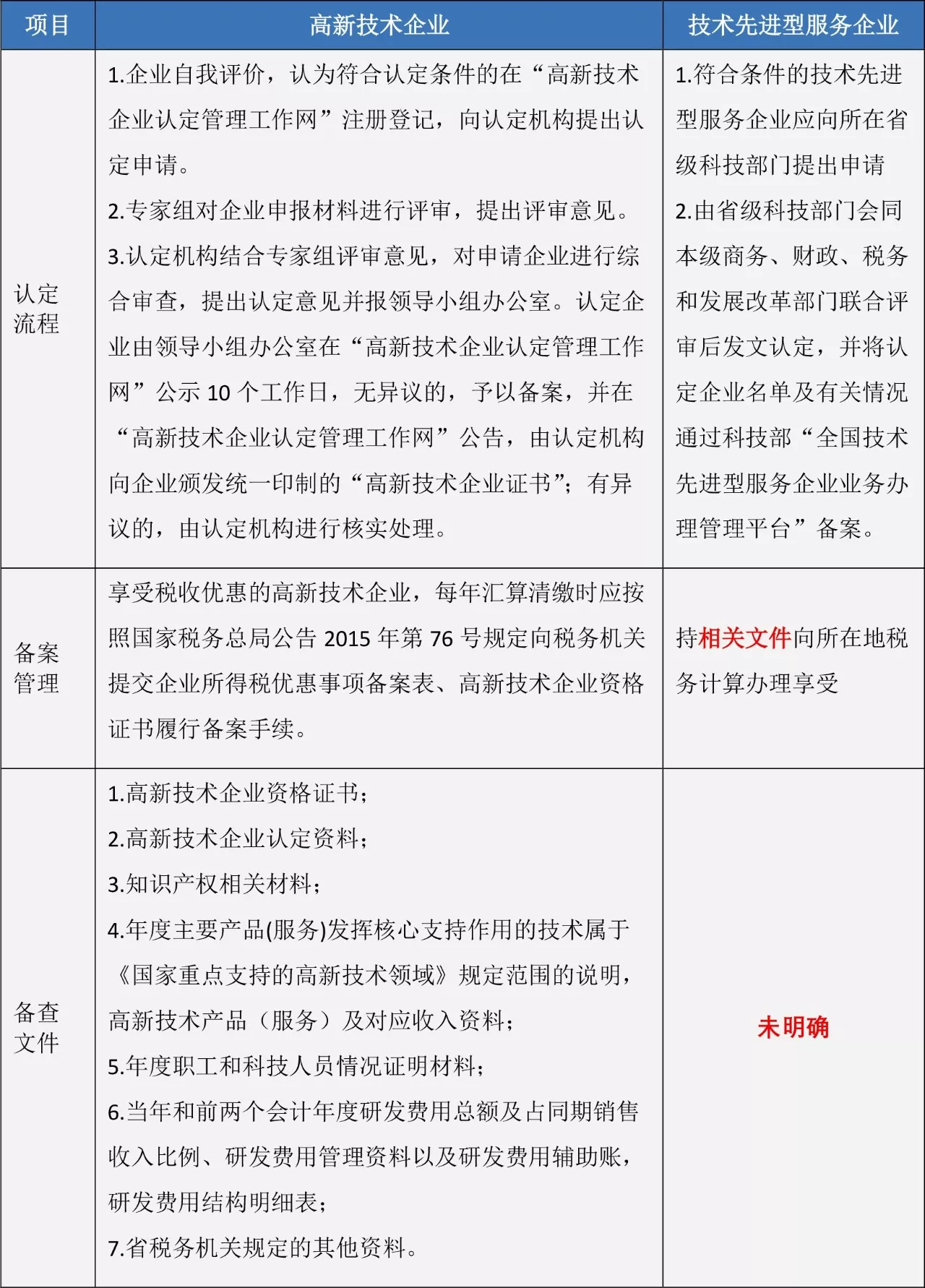 蘇州高新技術企業(yè)，高企稅收優(yōu)惠，蘇州技術先進型服務企業(yè)，蘇州高新企業(yè)政策