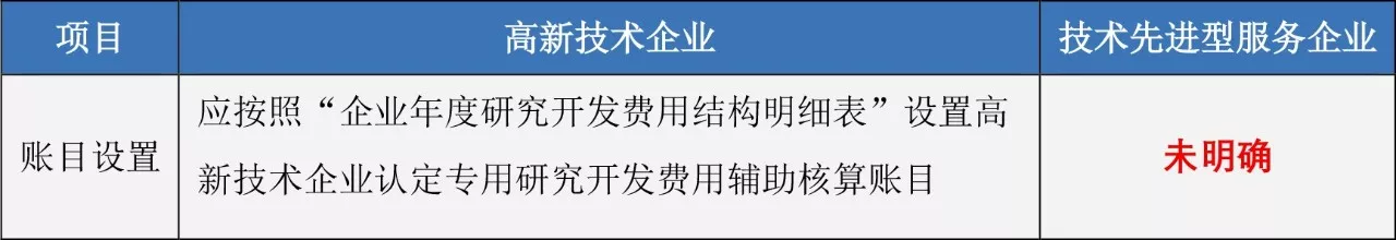 蘇州高新技術企業(yè)，高企稅收優(yōu)惠，蘇州技術先進型服務企業(yè)，蘇州高新企業(yè)政策
