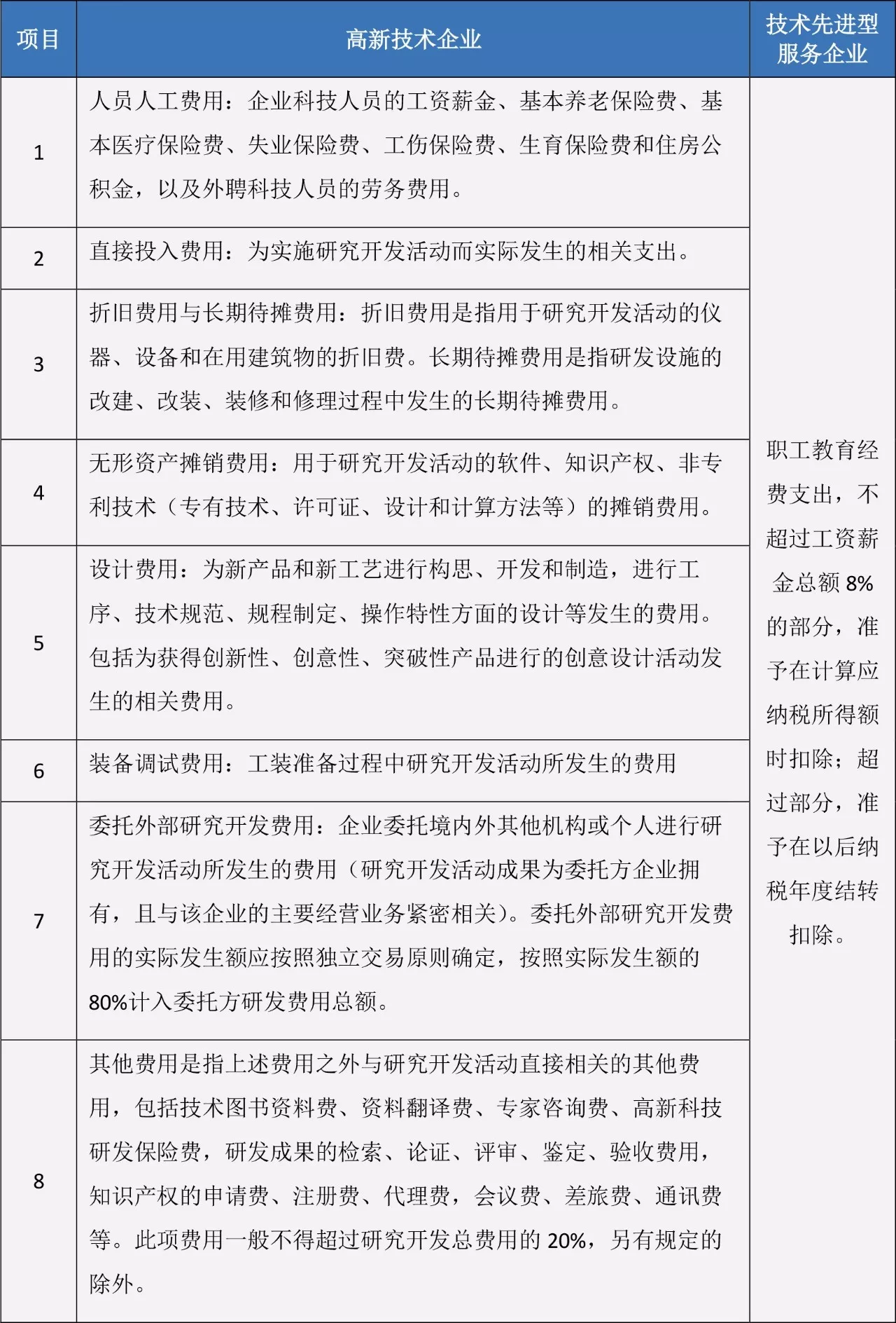 蘇州高新技術企業(yè)，高企稅收優(yōu)惠，蘇州技術先進型服務企業(yè)，蘇州高新企業(yè)政策
