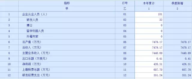 蘇州科技項(xiàng)目代理，蘇州高新技術(shù)企業(yè)，高新企業(yè)研發(fā)費(fèi)用