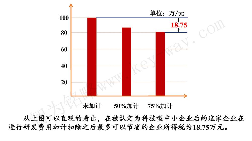 蘇州研發費用加計扣除代理費，蘇州加計扣除代理費，蘇州研發費用加計扣除備案機構，蘇州加計扣除備案機構，蘇州研發費用加計扣除備案條件，蘇州加計扣除備案條件，蘇州研發費用加計扣除稅收優惠，蘇州加計扣除稅收優惠，蘇州研發費用加計扣除備案好處，蘇州加計扣除備案好處，蘇州科技項目咨詢公司，科技項目，創新創業扶持政策，http://www.wrdai.com.cn/，智為銘略，科技項目咨詢，科技項目咨詢公司，研發費用加計扣除實例模型演示