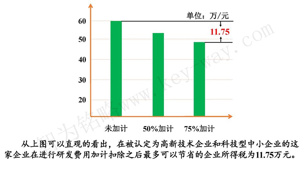 蘇州研發費用加計扣除代理費，蘇州加計扣除代理費，蘇州研發費用加計扣除備案機構，蘇州加計扣除備案機構，蘇州研發費用加計扣除備案條件，蘇州加計扣除備案條件，蘇州研發費用加計扣除稅收優惠，蘇州加計扣除稅收優惠，蘇州研發費用加計扣除備案好處，蘇州加計扣除備案好處，蘇州科技項目咨詢公司，科技項目，創新創業扶持政策，http://www.wrdai.com.cn/，智為銘略，科技項目咨詢，科技項目咨詢公司，研發費用加計扣除實例模型演示