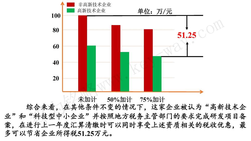 蘇州研發費用加計扣除代理費，蘇州加計扣除代理費，蘇州研發費用加計扣除備案機構，蘇州加計扣除備案機構，蘇州研發費用加計扣除備案條件，蘇州加計扣除備案條件，蘇州研發費用加計扣除稅收優惠，蘇州加計扣除稅收優惠，蘇州研發費用加計扣除備案好處，蘇州加計扣除備案好處，蘇州科技項目咨詢公司，科技項目，創新創業扶持政策，http://www.wrdai.com.cn/，智為銘略，科技項目咨詢，科技項目咨詢公司，研發費用加計扣除實例模型演示