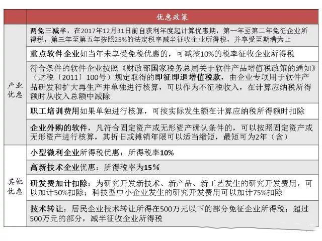 蘇州高新技術(shù)企業(yè)，蘇州科技項(xiàng)目咨詢公司告訴你軟件企業(yè)所得稅優(yōu)惠政策及備案要求