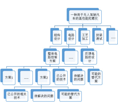 蘇州高新技術企業認定，高新技術企業認定中項目立項后，技術方案如何布局專利
