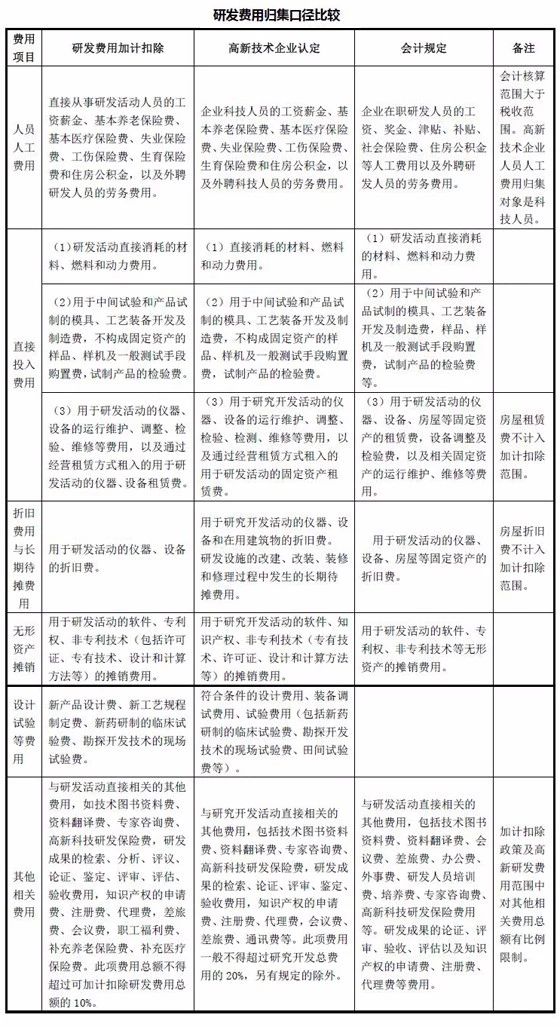 蘇州研發費用加計扣除，蘇州企業研發費用歸集不同口徑對比