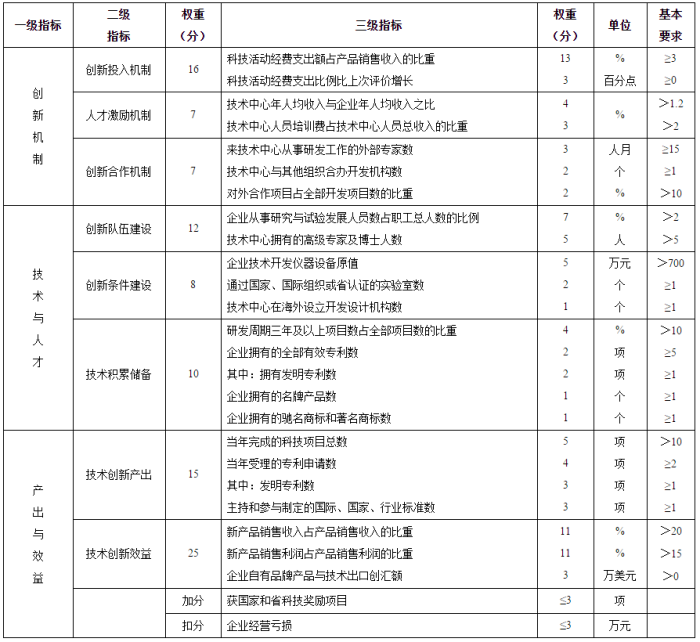 2018江蘇省級企業技術中心申報材料撰寫攻略