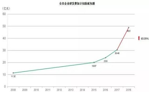 蘇州高企，高新技術(shù)企業(yè)研發(fā)費(fèi)用加計(jì)扣除，高新企業(yè)政策