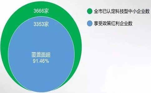 蘇州高企，高新技術(shù)企業(yè)研發(fā)費(fèi)用加計(jì)扣除，高新企業(yè)政策