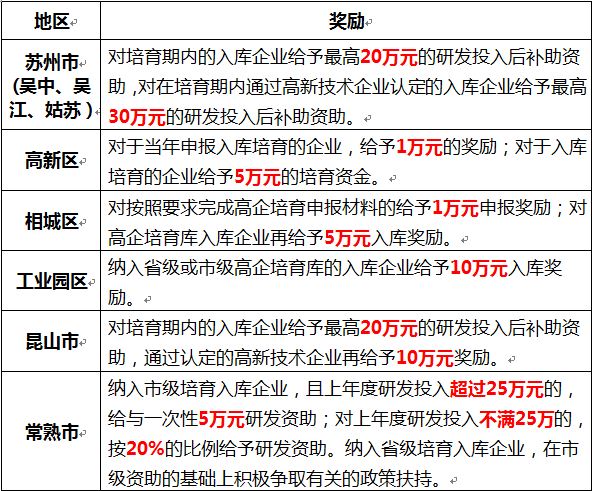 蘇州高新企業(yè)，高新企業(yè)認(rèn)證誤解
