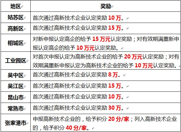 蘇州高新技術(shù)企業(yè)認(rèn)定，申報(bào)高新企業(yè)，高新企業(yè)作用