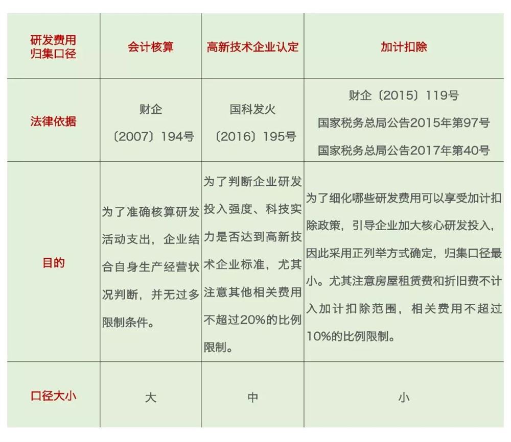 研發(fā)費(fèi)用加計扣除，加計扣除問題