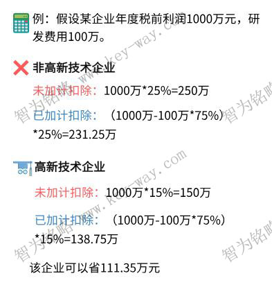 研發(fā)費(fèi)用加計(jì)扣除，蘇州企業(yè)研發(fā)費(fèi)用加計(jì)扣除，虧損企業(yè)研發(fā)費(fèi)用加計(jì)扣除