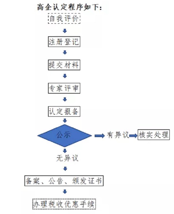 高新技術企業，張家港高新技術企業，高新技術企業認定，高新技術企業培育入庫