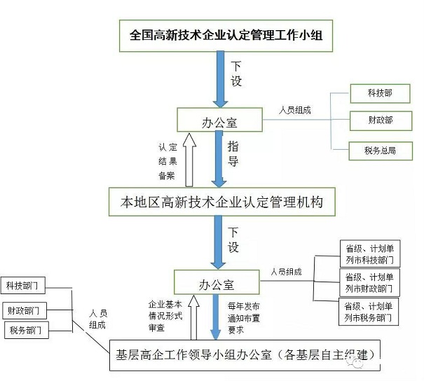 高新企業申請流程