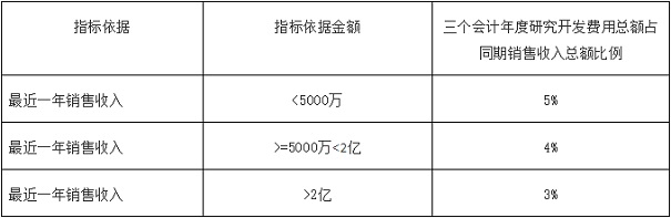 高新技術企業申報重點