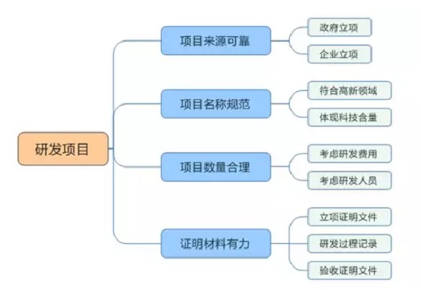 蘇州高新技術企業申報