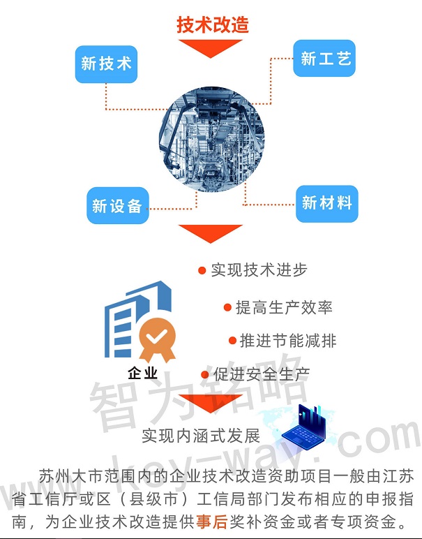 技術改造